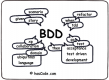 Image for Behavior Driven Development (BDD) category