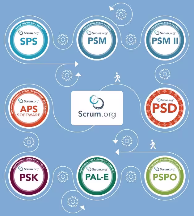 Accredited Scrum Courses