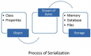 Image for Data Serialization category