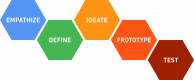 Design Thinking Training in Poland